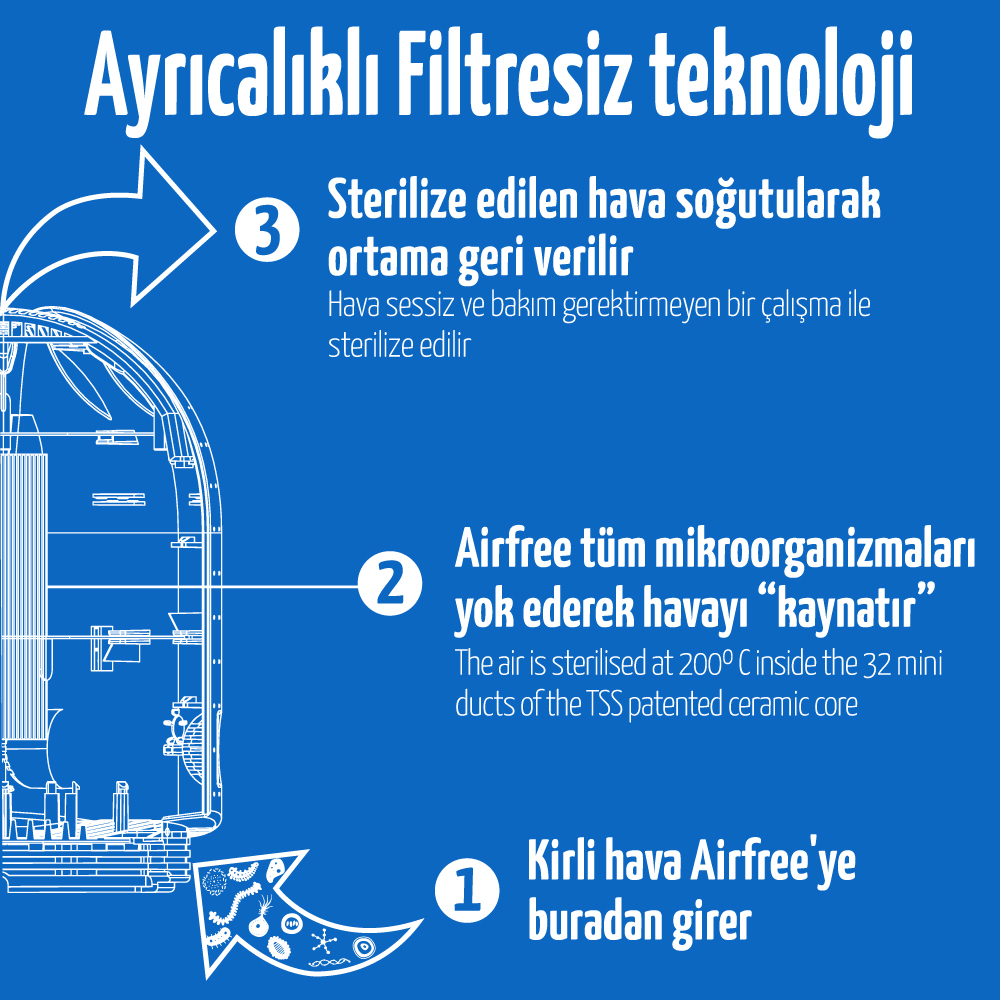 airfree filtresiz teknolojisi nasıl çalışır