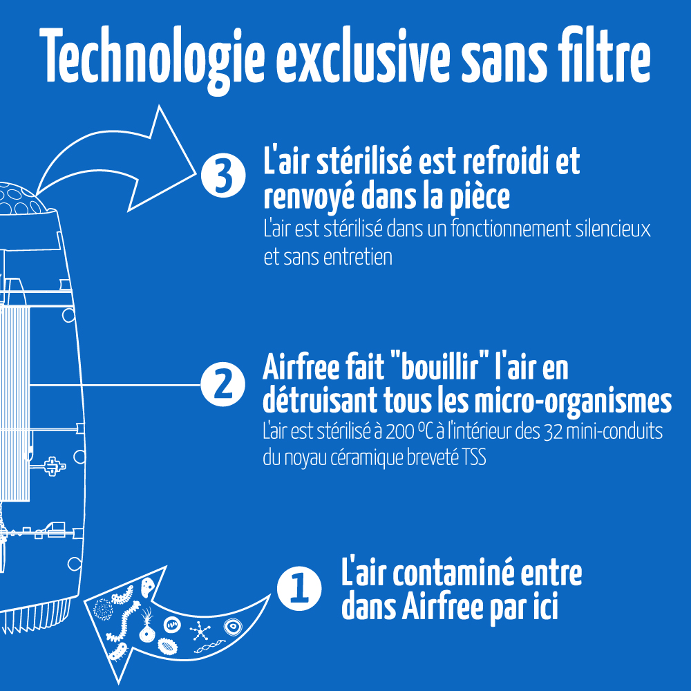 comment fonctionne la technologie sans filtre airfree