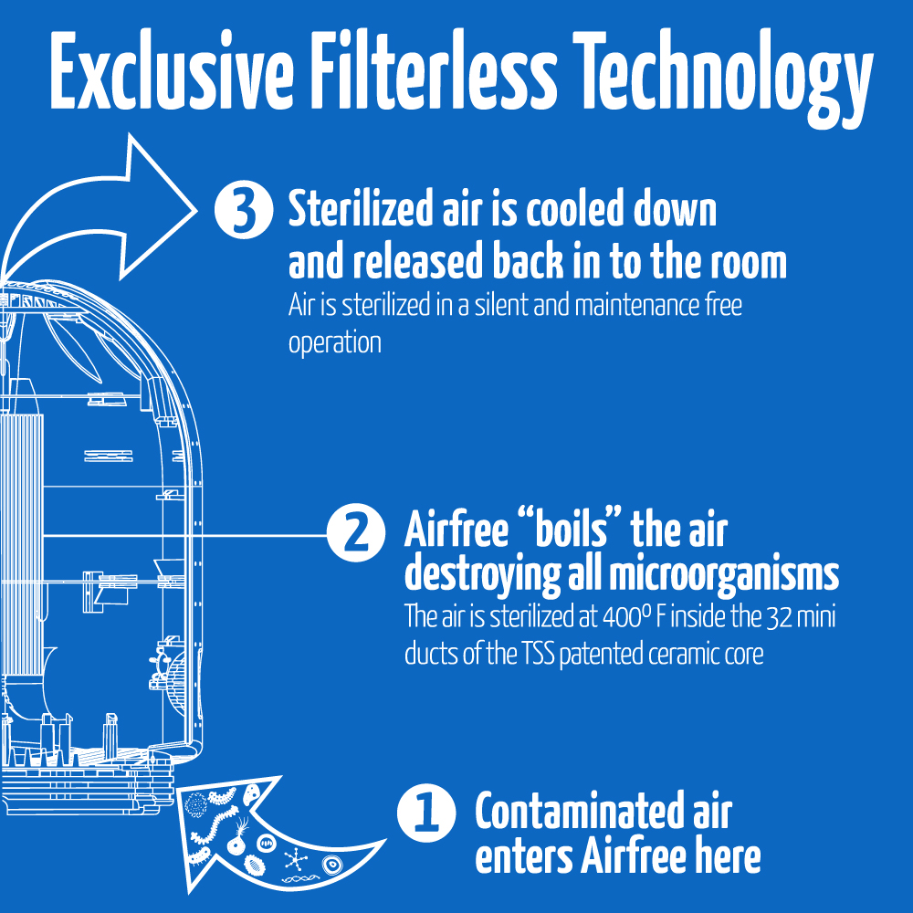 bewaker Leeg de prullenbak Overtreden Airfree P air purifier