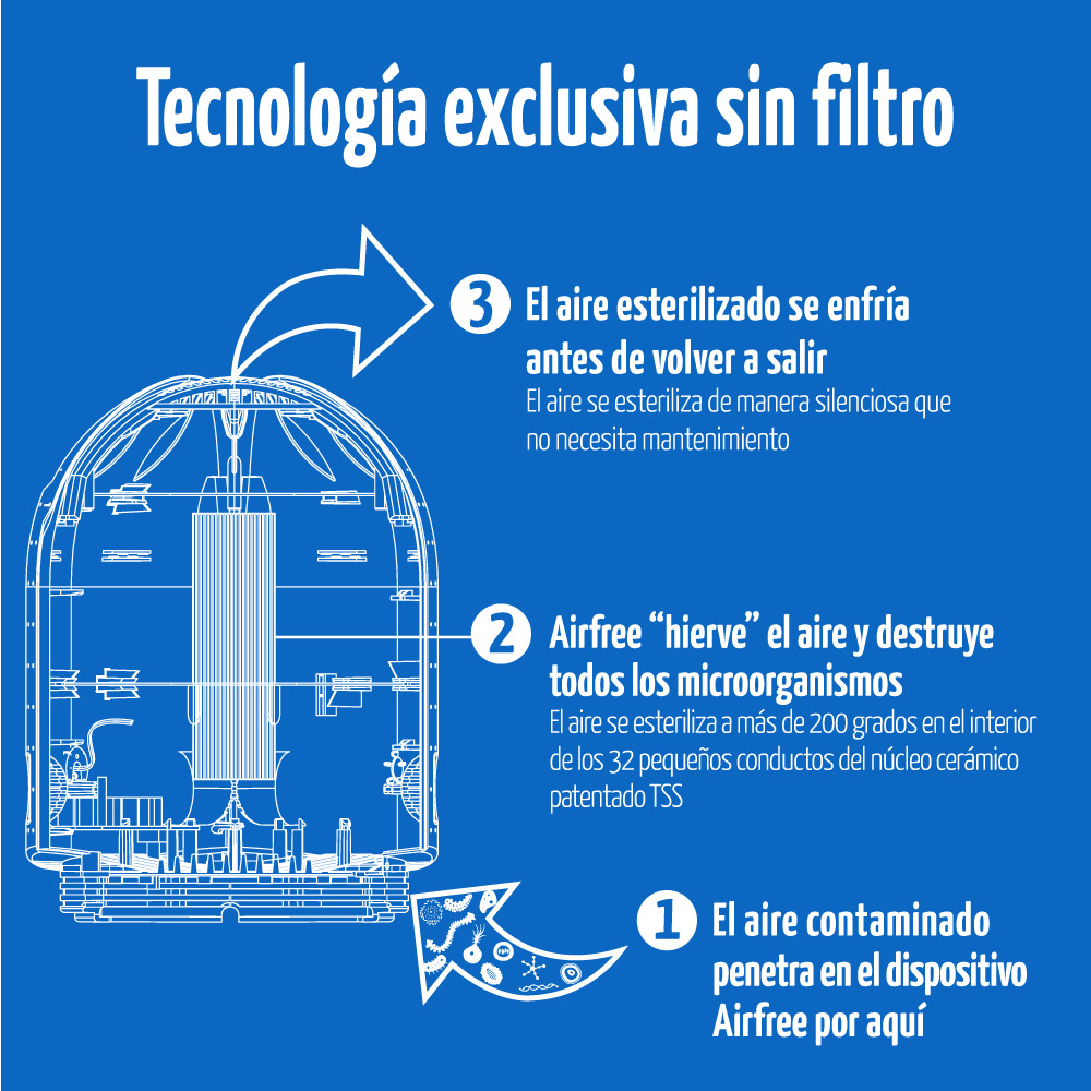 Blog Airfree  ¿Cómo usar un purificador de aire?