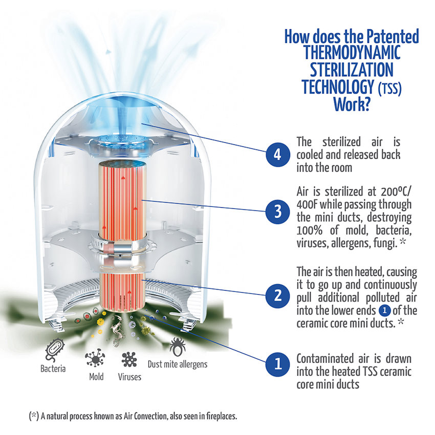 with airfree filterless technology there are no maintenance costs