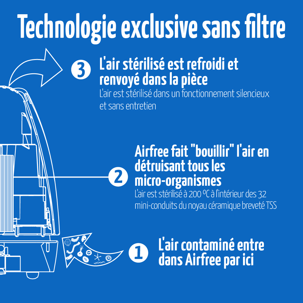 comment fonctionne la technologie sans filtre airfree