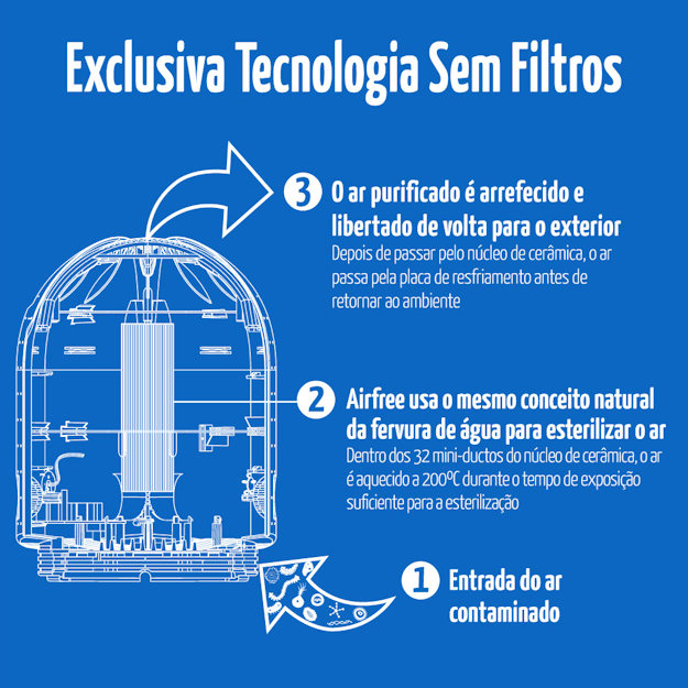 como funciona a tecnologia do purificador de ar sem filtros da airfree