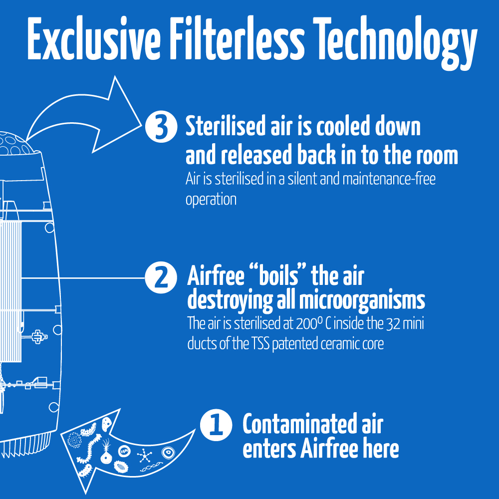 how airfree tecnology works