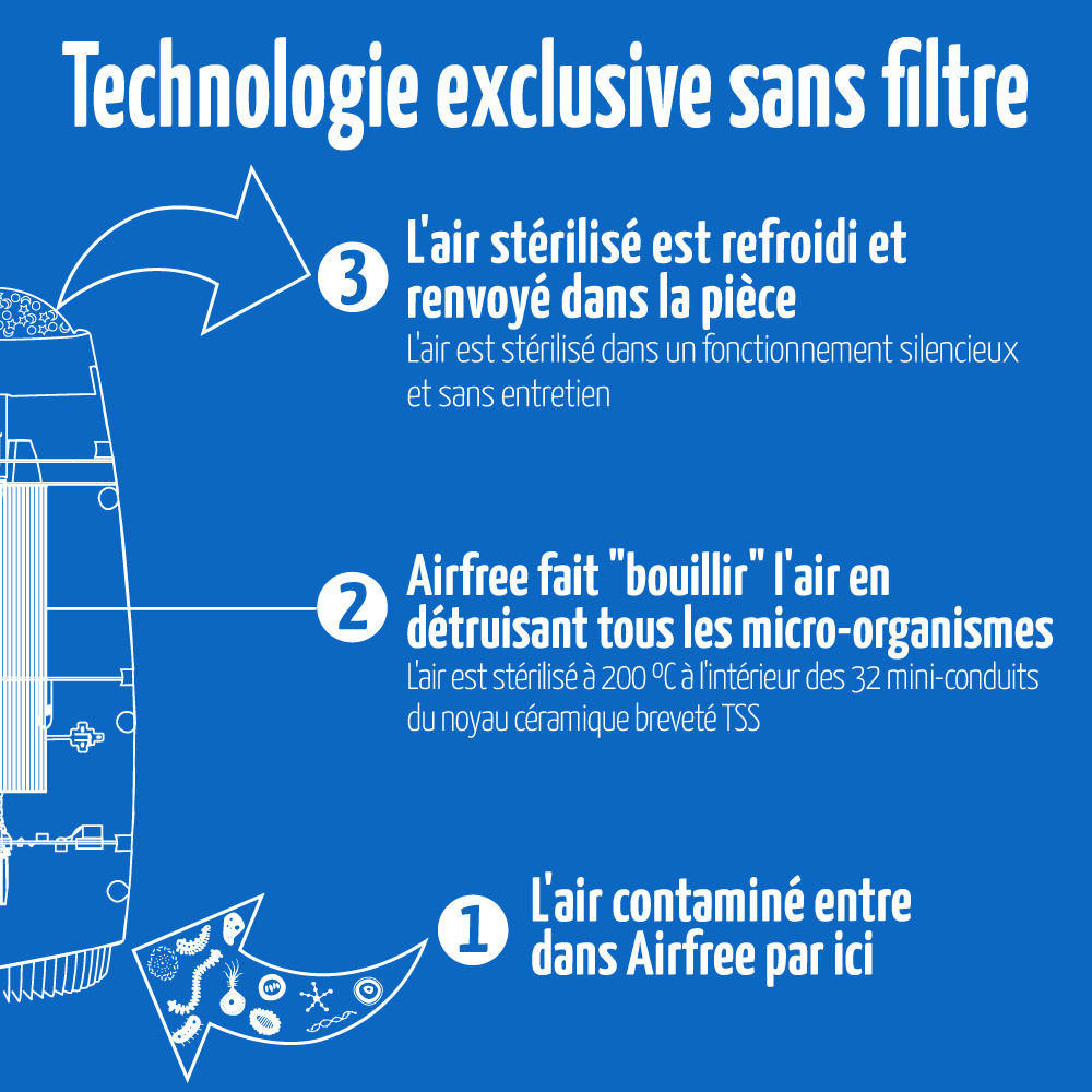 comment fonctionne la technologie sans filtre airfree