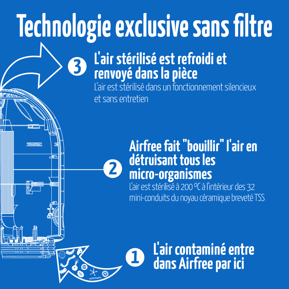 comment fonctionne la technologie sans filtre airfree