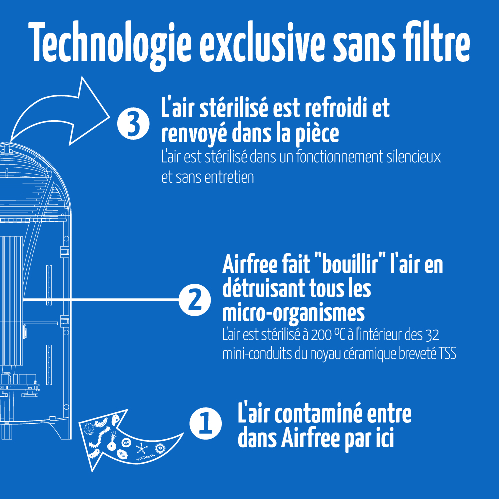 comment fonctionne la technologie sans filtre airfree