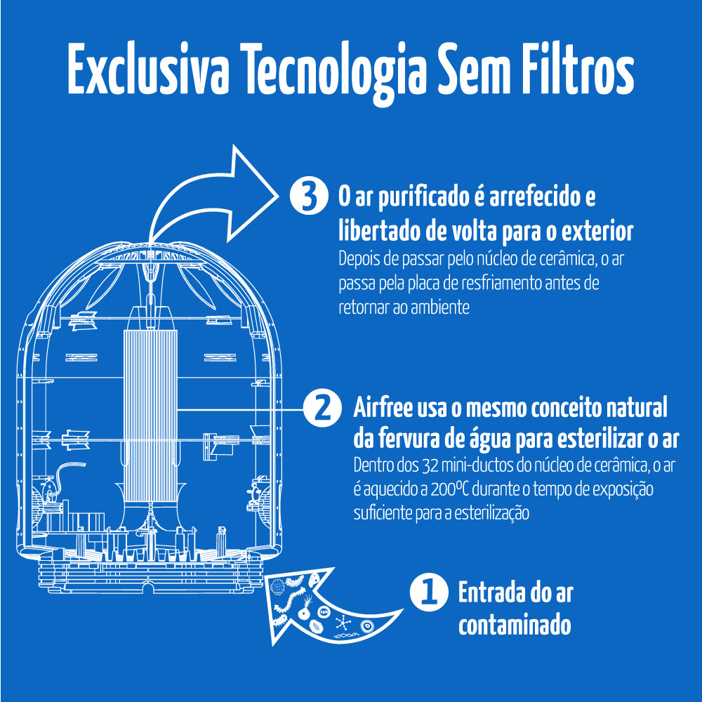 como funciona a tecnologia sem filtro airfree