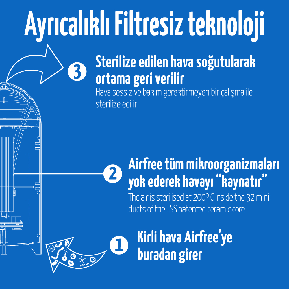 airfree filtresiz teknolojisi nasıl çalışır 