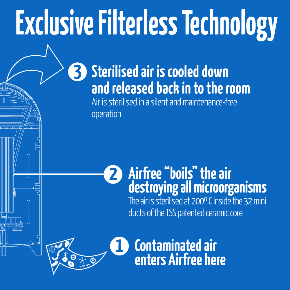 how airfree tecnology works