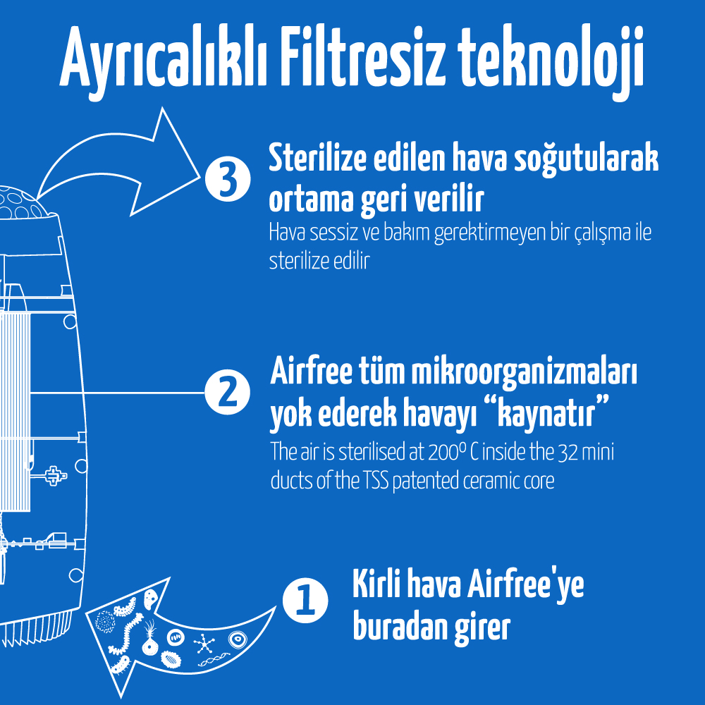 airfree filtresiz teknolojisi nasıl çalışır 