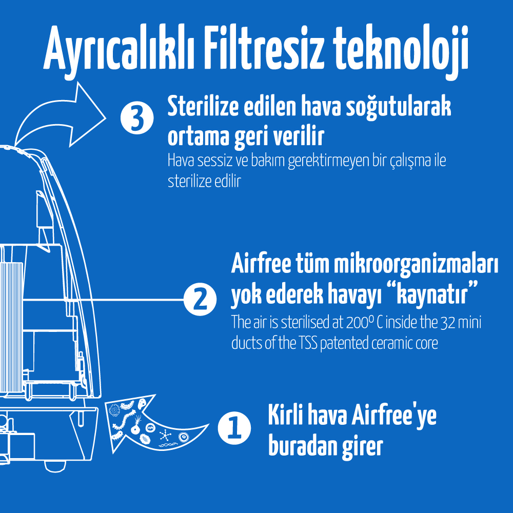 airfree filtresiz teknolojisi nasıl çalışır 