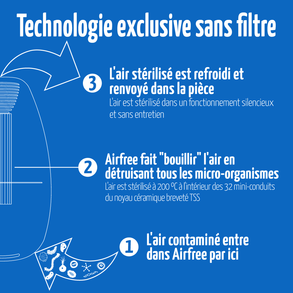 comment fonctionne la technologie sans filtre airfree