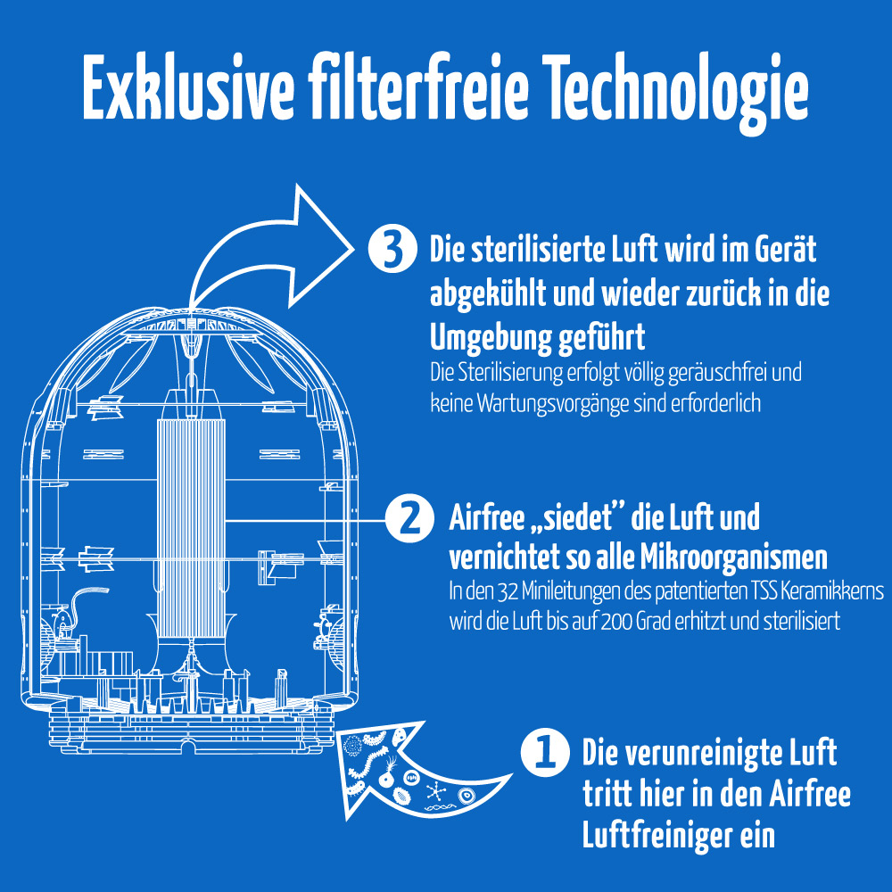 so funktioniert die filterlose technologie von Airfree