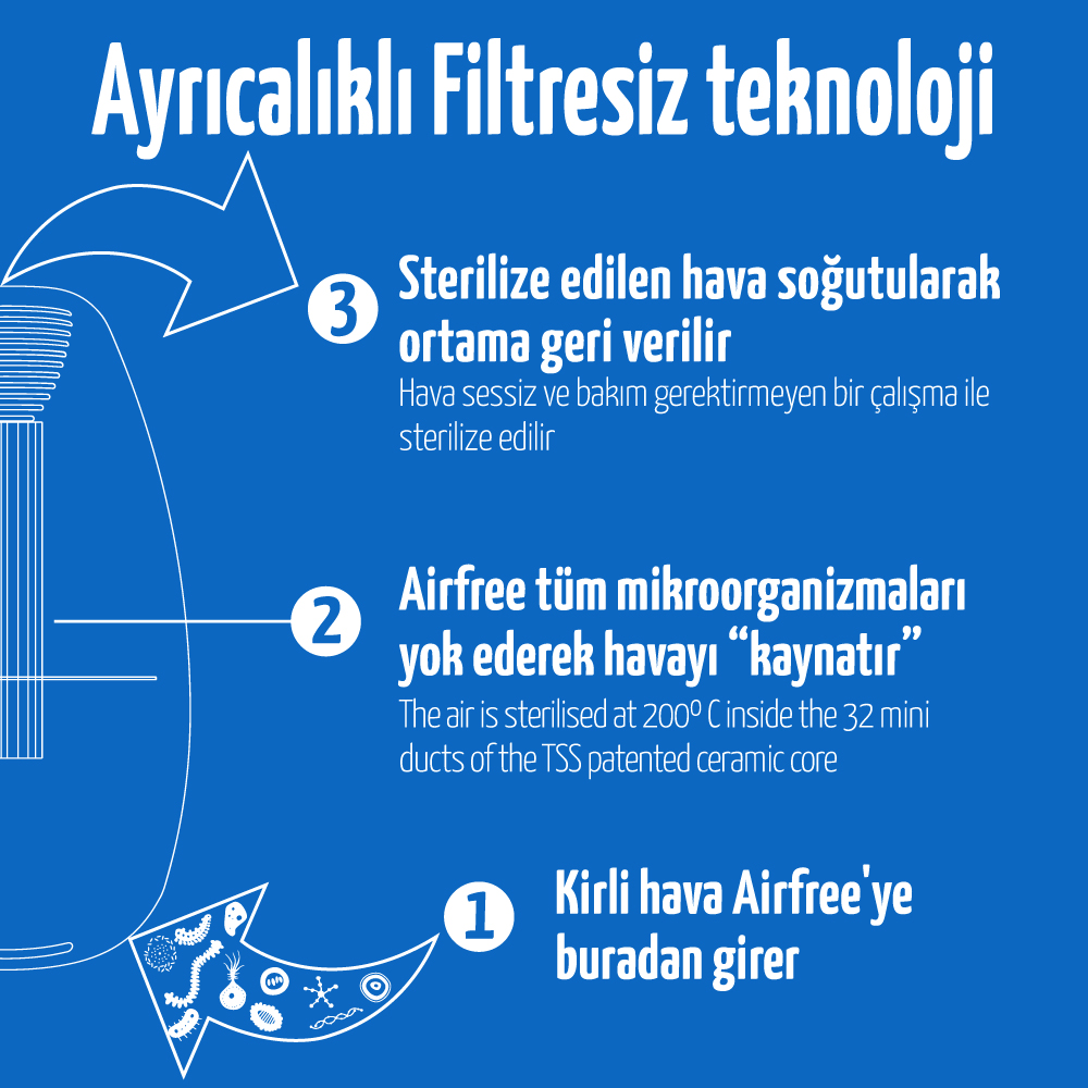 airfree filtresiz teknolojisi nasıl çalışır 