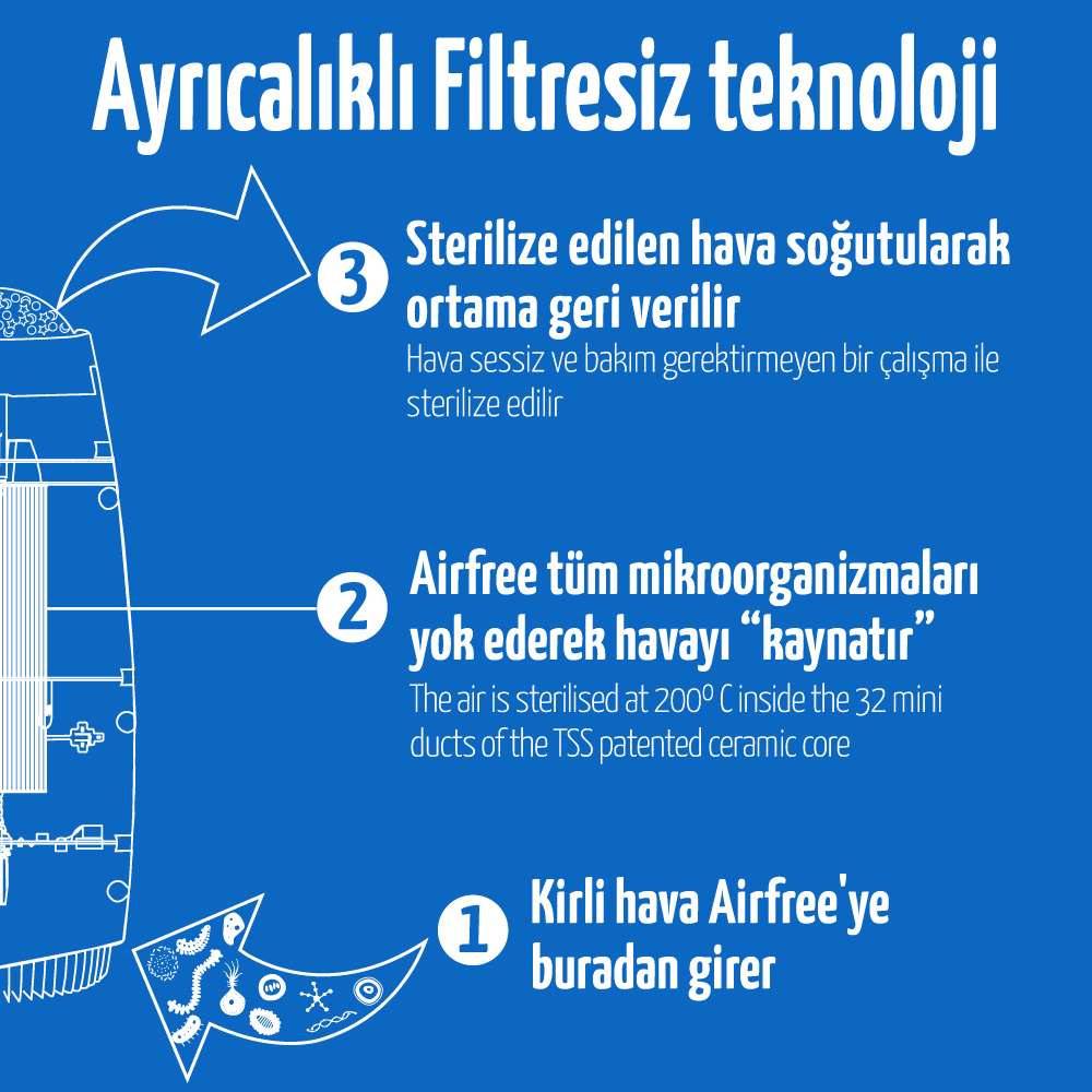 airfree filtresiz teknolojisi nasıl çalışır 