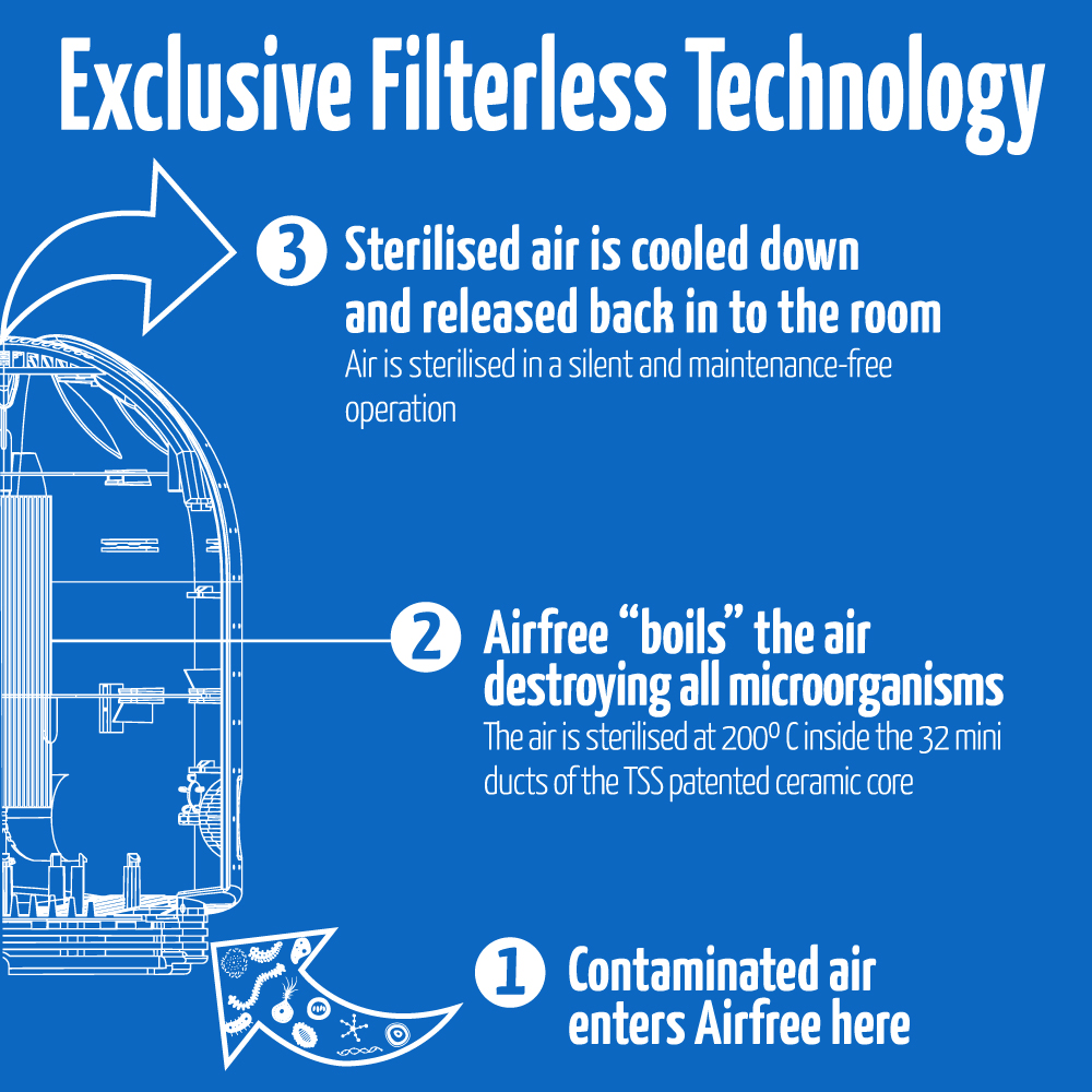 how airfree filterless technology works