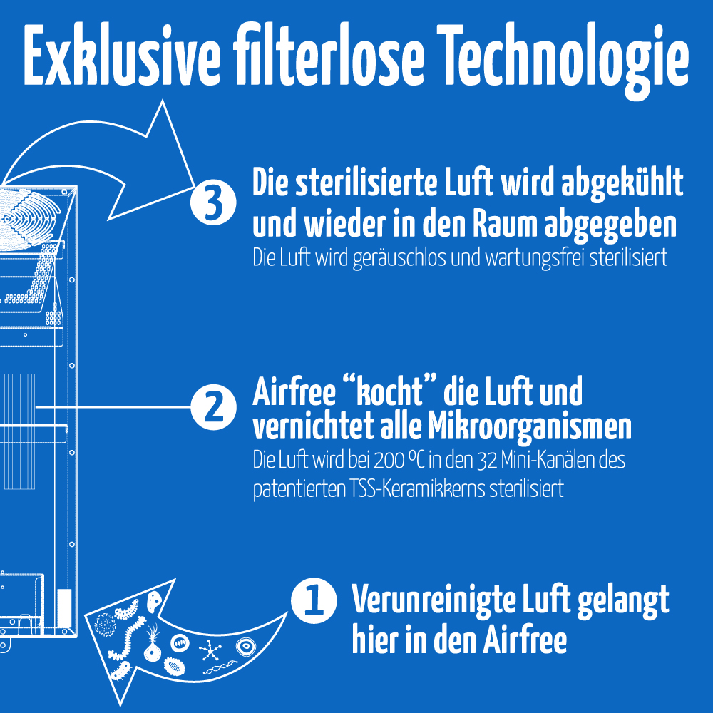 Wie die filterlose Technologie von Airfree funktioniert