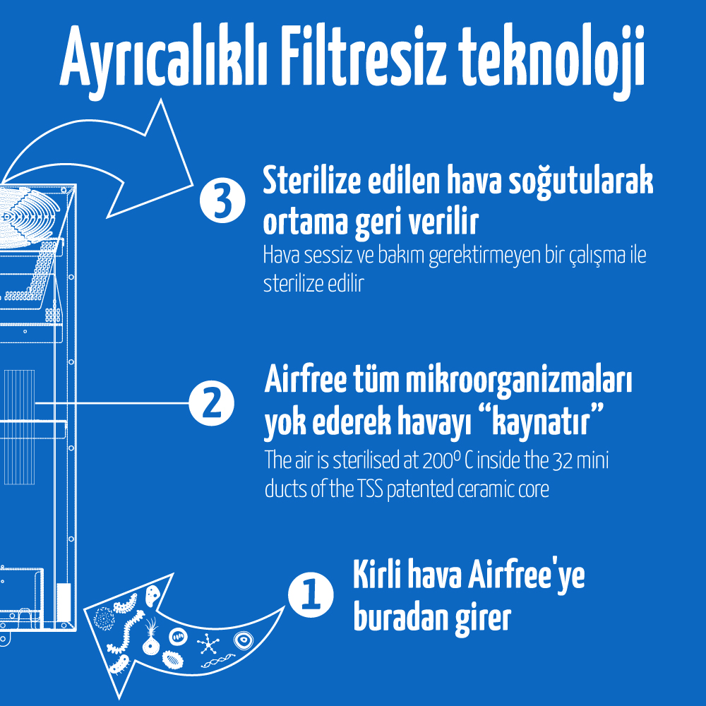 airfree filtresiz teknolojisi nasıl çalışır 