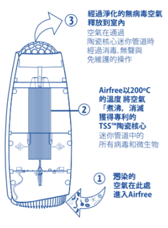 Airfree purified air
