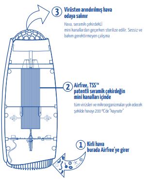 Airfree arıtılmış hava