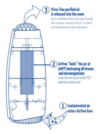Airfree purified air